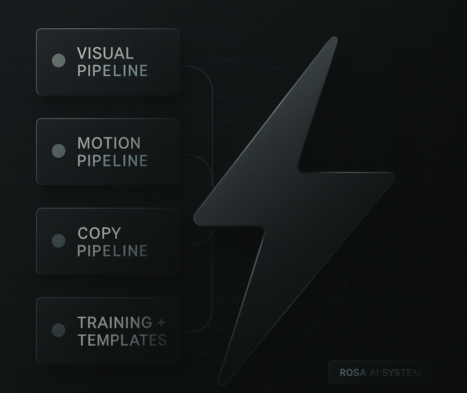 Internal Design Engine - ROSA AI System showing Visual Pipeline, Motion Pipeline, Copy Pipeline, and Training + Templates